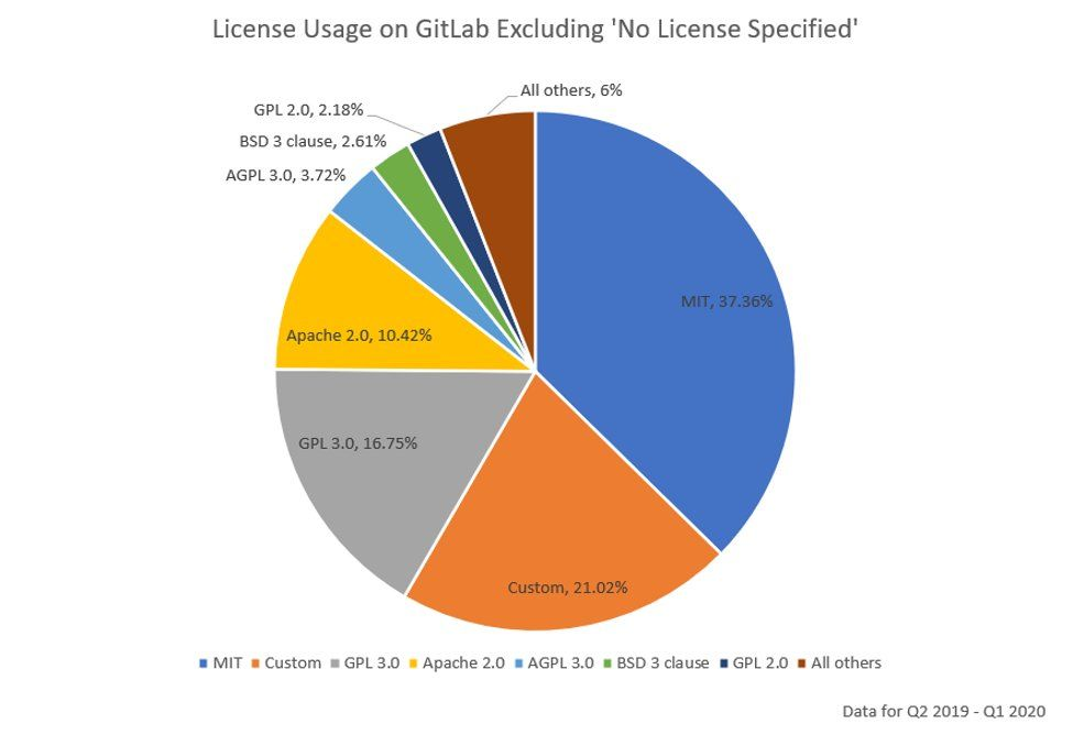 gitlab-license-excluded-no-license