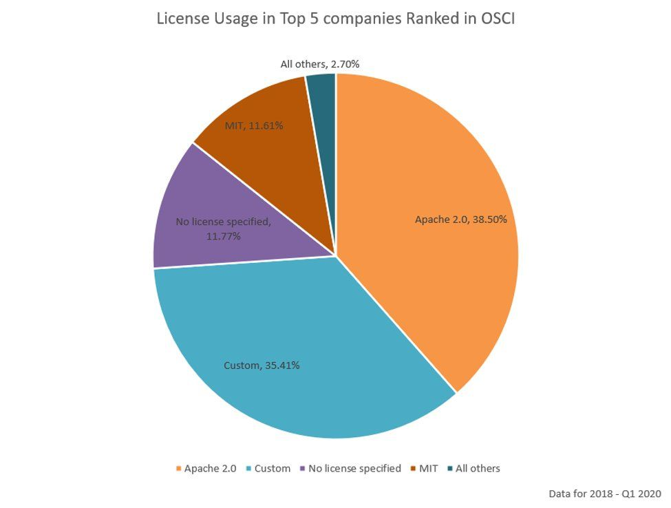 license-usage-top5