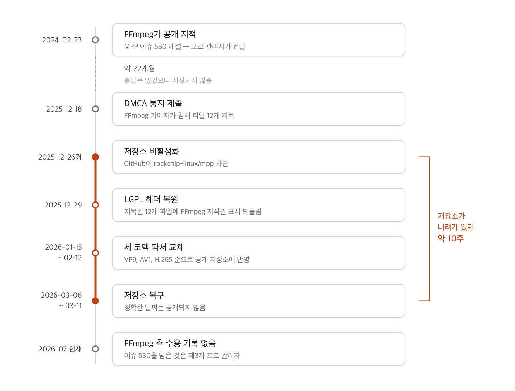 2024년 2월 FFmpeg의 공개 지적 이후 약 22개월간 시정되지 않다가, 2025년 12월 DMCA 통지로 저장소가 내려가고 약 10주 뒤인 2026년 3월 초 복구되기까지의 경과