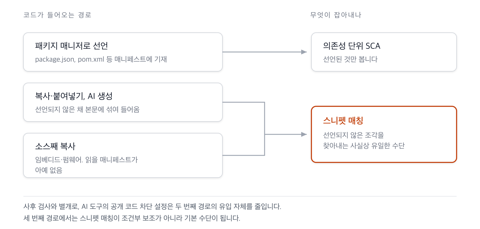 코드가 들어오는 경로 세 가지와 각각을 잡아내는 수단. 패키지 매니저로 선언된 것은 의존성 단위 SCA가 보지만, 복사·붙여넣기나 AI 생성으로 들어온 조각과 매니페스트 없이 소스째 복사한 임베디드 코드는 스니펫 매칭만 잡는다