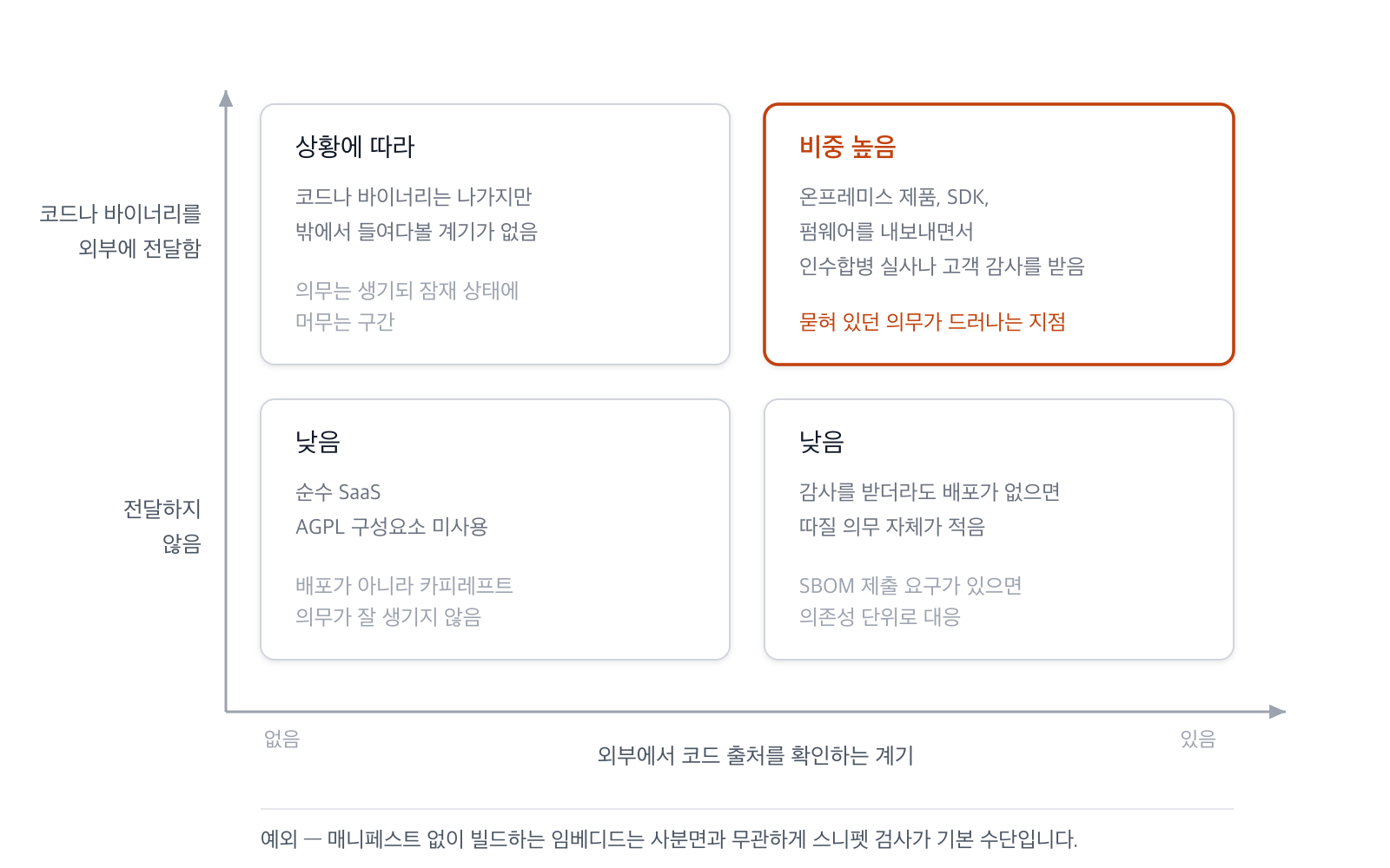 코드를 외부에 전달하는지와 외부 검증을 받는지를 두 축으로 놓은 사분면. 둘 다 해당하는 경우에만 스니펫 검사의 비중이 높고, 코드를 전달하지 않으면 검증 여부와 무관하게 낮다
