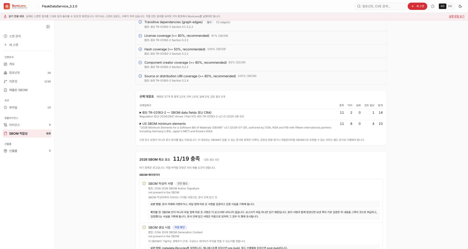 BomLens의 SBOM 적합성 화면에 있는 규제 대응표. US SBOM minimum elements 행에 전체 23개 요소 중 충족 11개, 미달 8개, 실패 0개, 검토 필요 4개가 표시되어 있다