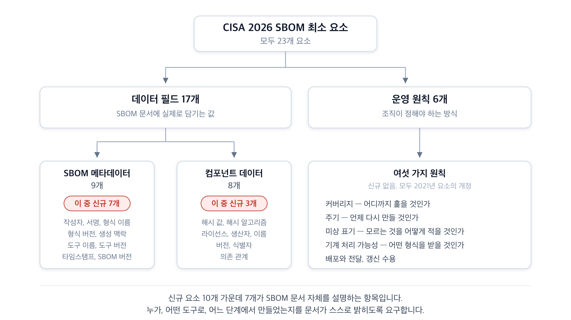 CISA 2026 최소 요소 23개의 구성. 데이터 필드 17개는 SBOM 메타데이터 9개와 컴포넌트 데이터 8개로 나뉘고, 운영 원칙 6개가 별도로 있다. 신규 요소 10개 중 7개가 메타데이터 쪽에 집중되어 있다