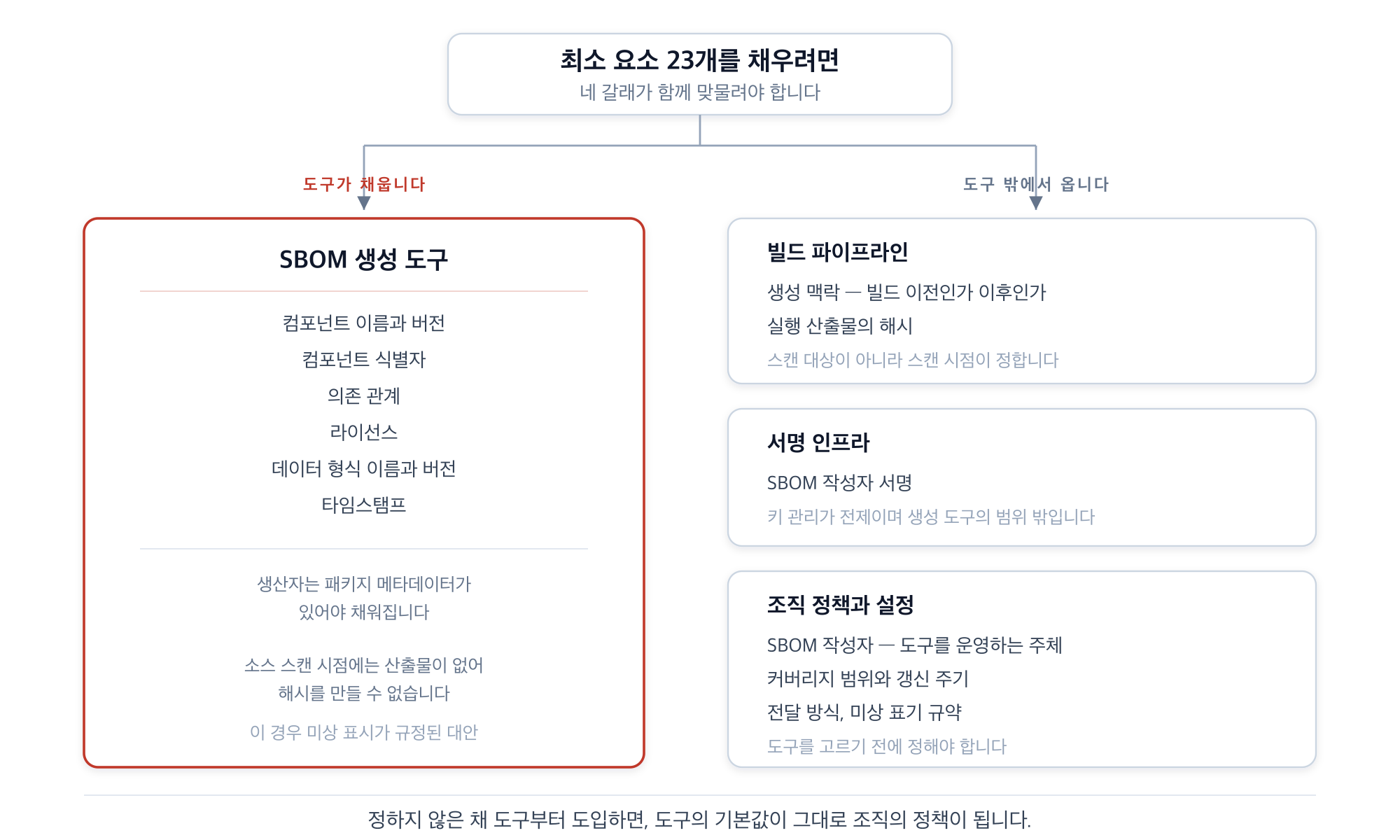 최소 요소 23개를 채우는 네 영역. 왼쪽에 SBOM 생성 도구가 담당하는 항목이 있고, 오른쪽에 도구 바깥에서 채워야 하는 세 영역인 빌드 파이프라인, 서명 인프라, 조직 정책이 있다
