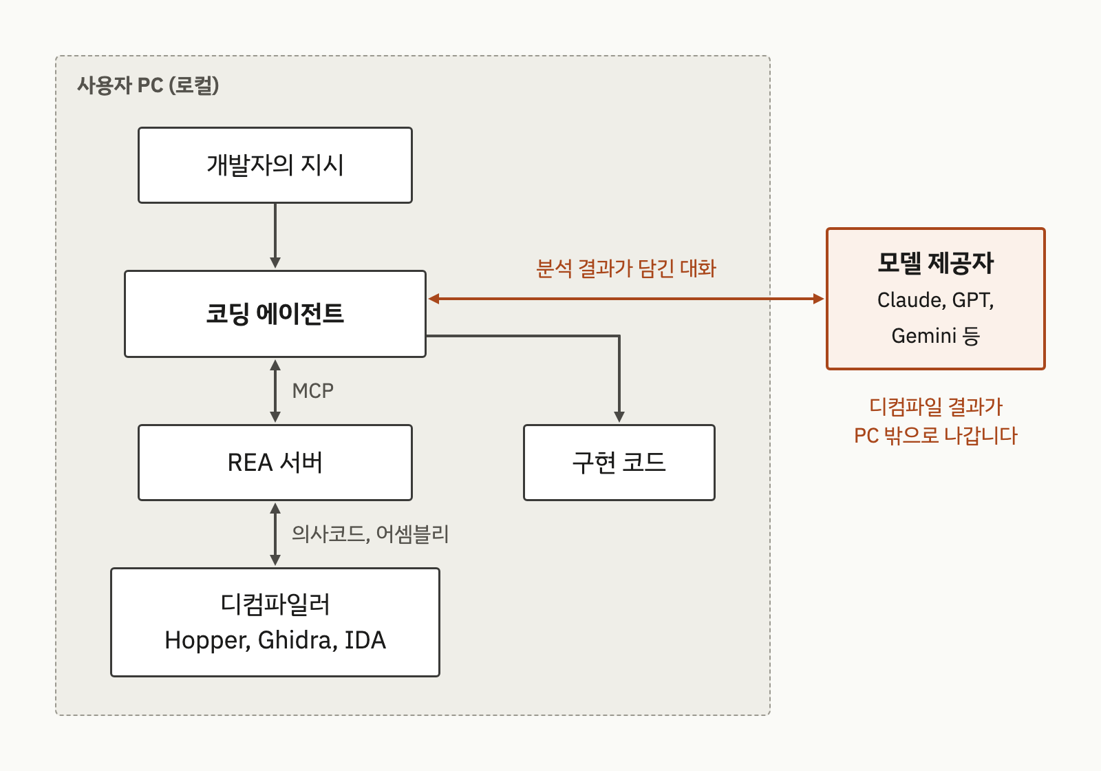 에이전트, REA 서버, 디컴파일러는 사용자 PC 안에 있고 모델 제공자만 외부에 있는 연결 구조