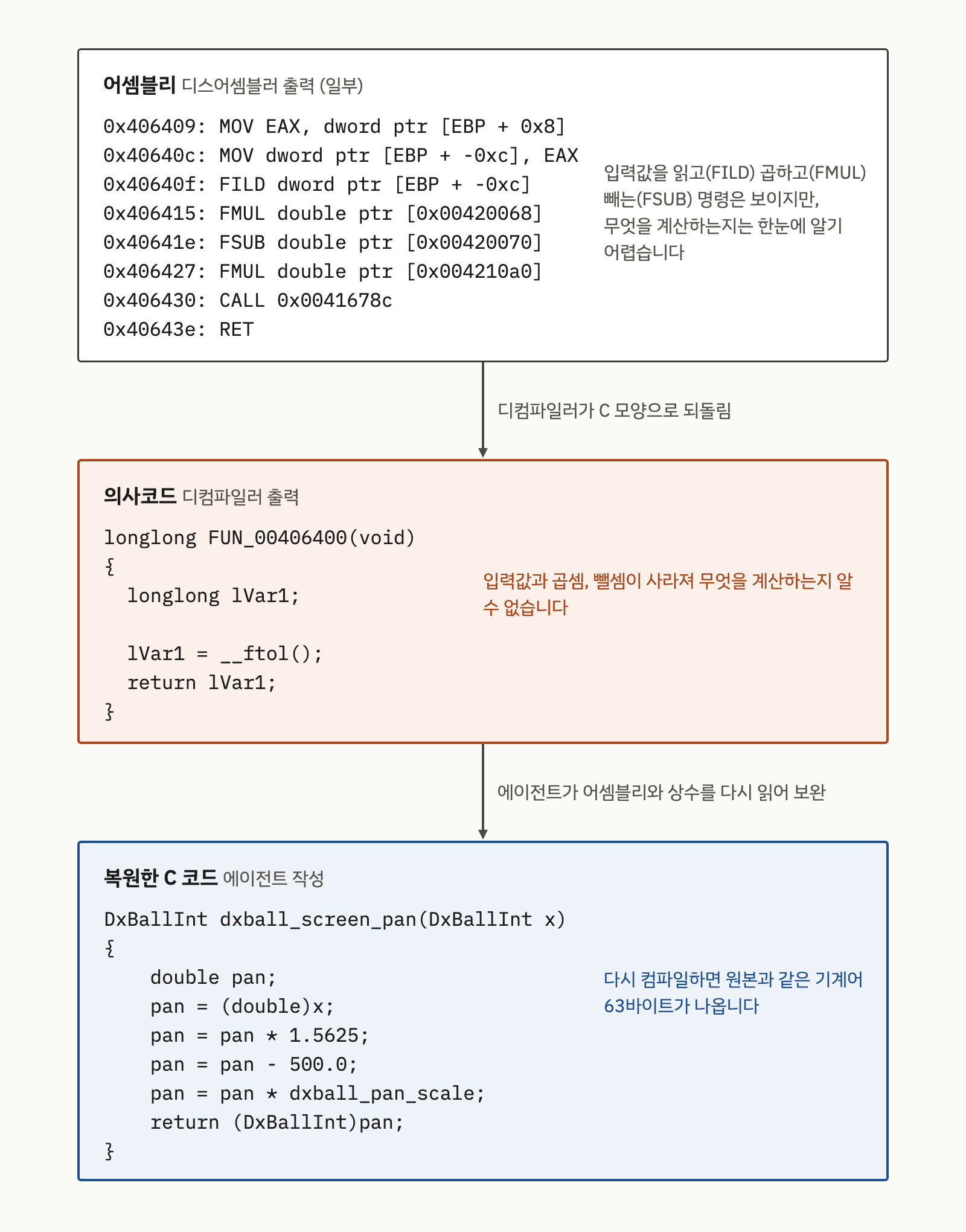 같은 함수의 어셈블리, 디컴파일러 의사코드, 에이전트가 복원한 C 코드