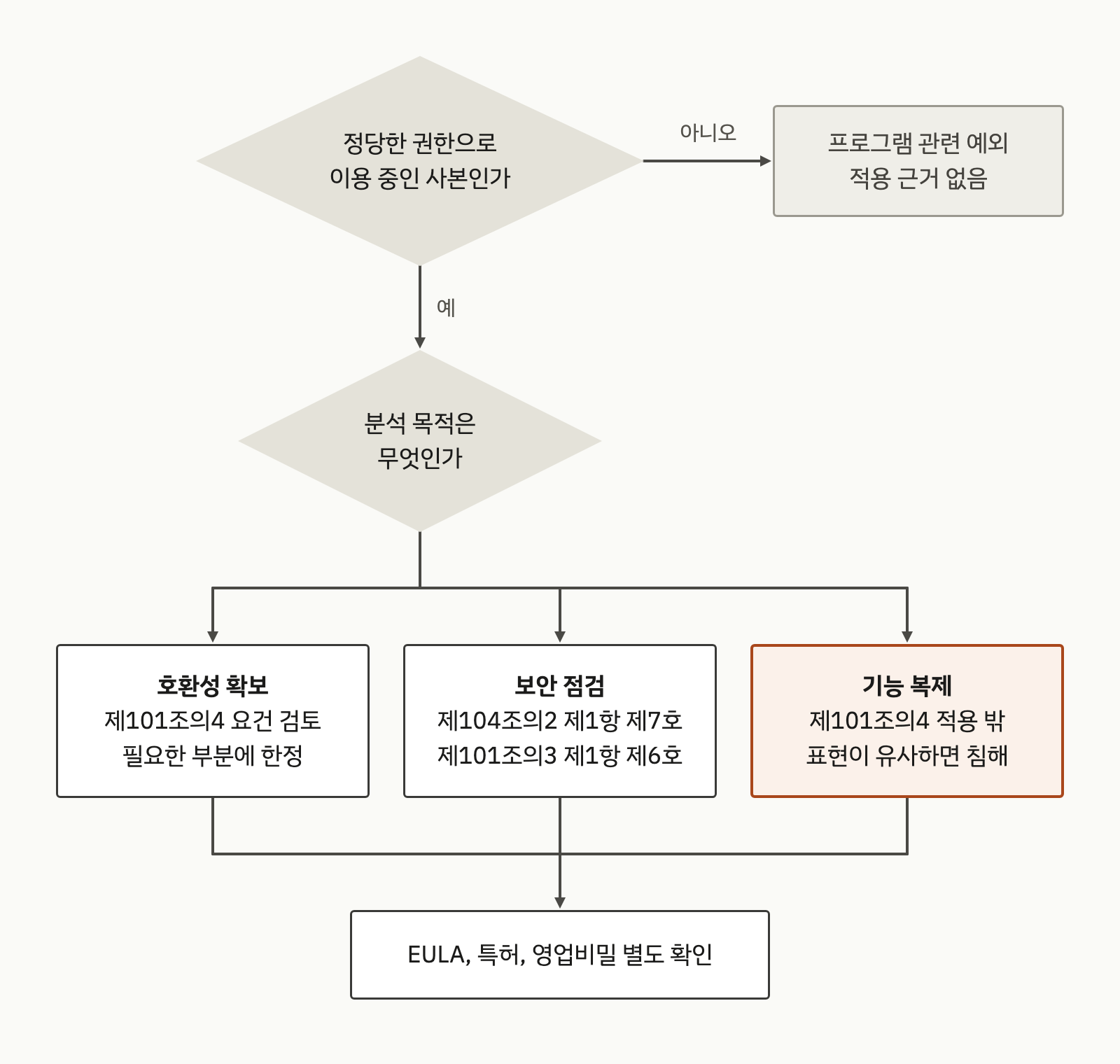 정당한 권한 여부와 분석 목적에 따른 판정 흐름