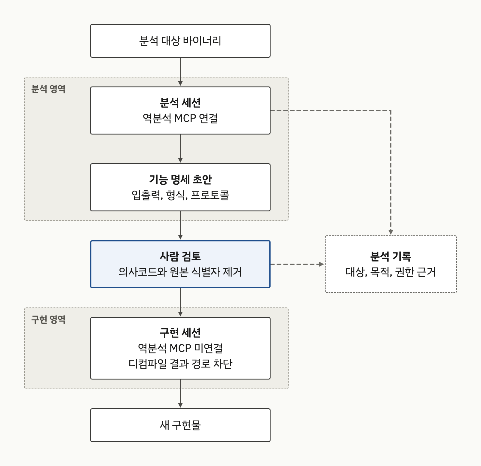 분석 영역, 사람 검토, 구현 영역으로 나눈 세션 분리 구조