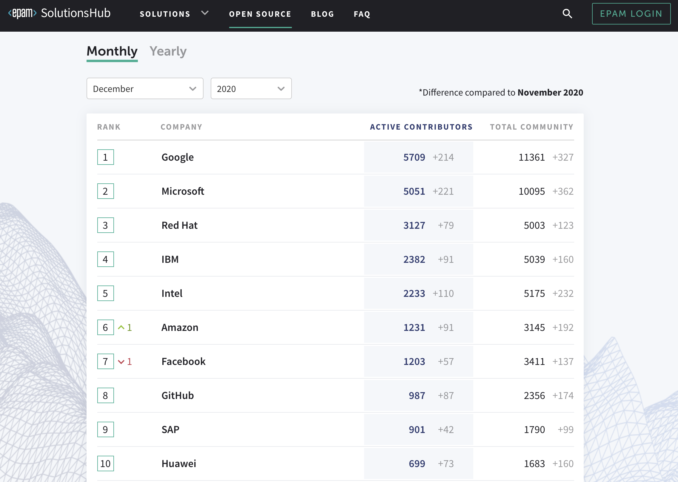 contributing-ranking