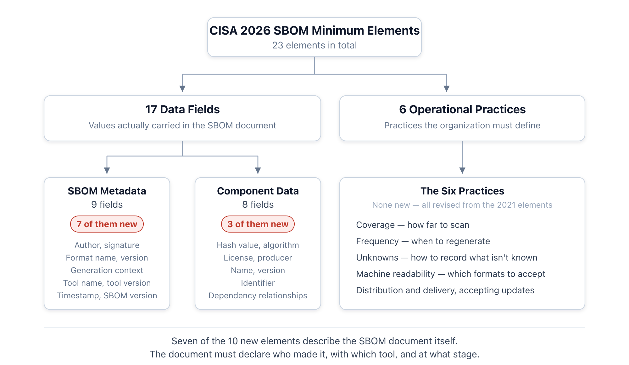 The composition of the 23 CISA 2026 minimum elements. The 17 data fields split into 9 SBOM metadata items and 8 component data items, with 6 operational practices alongside them. Seven of the 10 new elements are concentrated on the metadata side