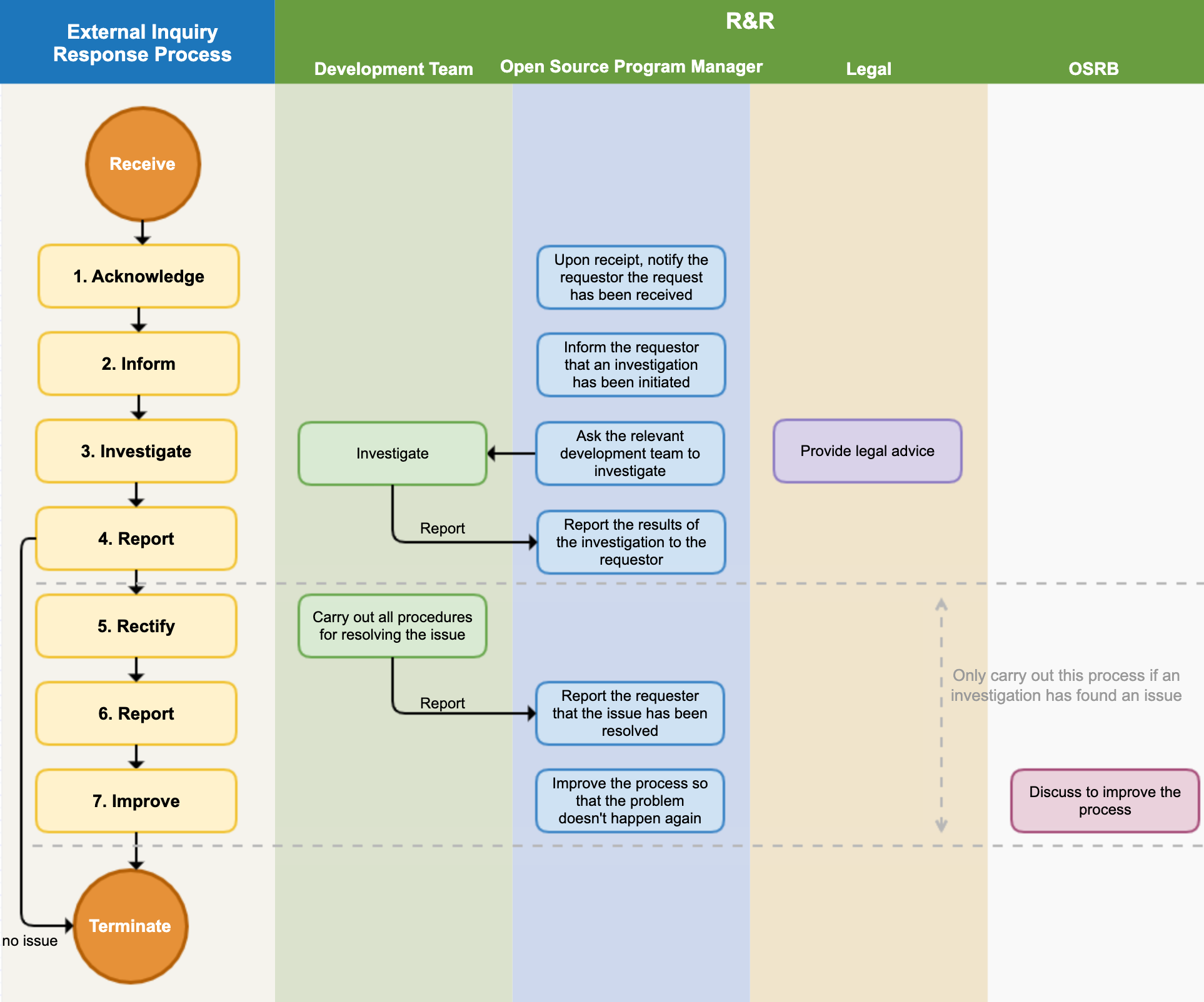 general-inquiry-process