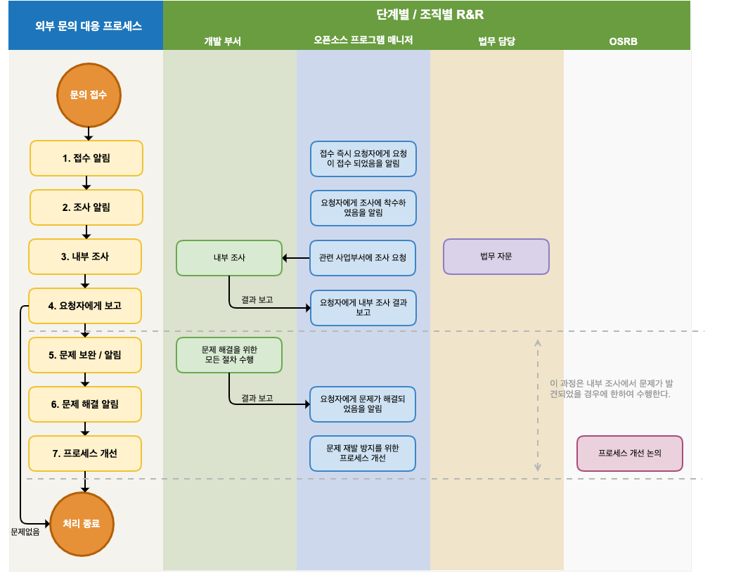 general-inquiry-process